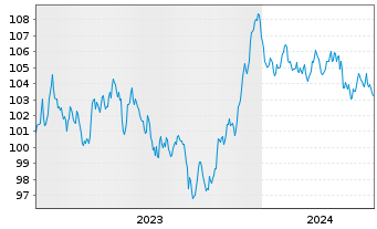Chart Heineken N.V. EO-Medium-Term Nts 2023(23/35) - 5 Jahre