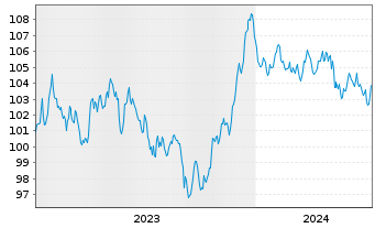 Chart Heineken N.V. EO-Medium-Term Nts 2023(23/35) - 5 Years