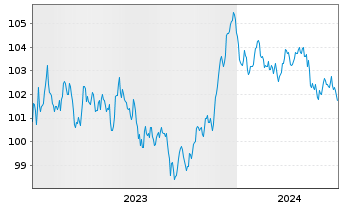 Chart Heineken N.V. EO-Medium-Term Nts 2023(23/30) - 5 Jahre