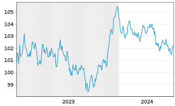 Chart Heineken N.V. EO-Medium-Term Nts 2023(23/30) - 5 Years