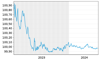 Chart Heineken N.V. EO-Medium-Term Nts 2023(23/24) - 5 Years