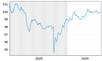 Chart Siemens Energy Finance B.V. EO-Notes 2023(23/26) - 5 Years