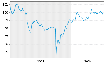 Chart Siemens Energy Finance B.V. EO-Notes 2023(23/26) - 5 Jahre