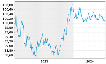 Chart Volkswagen Intl Finance N.V. EO-Med.T.Nts 2023(26) - 5 Jahre