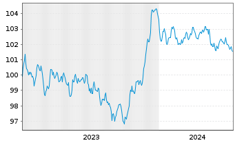 Chart Volkswagen Intl Finance N.V. EO-Med.T.Nts 2023(29) - 5 Jahre