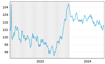 Chart National Gas Transmission PLC EO-Bonds 2023(23/30) - 5 Years