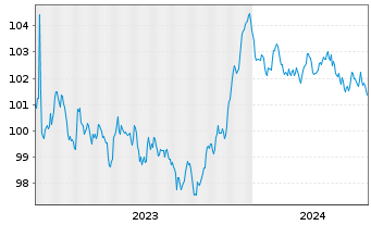 Chart National Gas Transmission PLC EO-Bonds 2023(23/30) - 5 Jahre