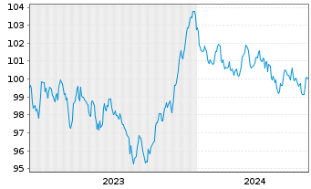 Chart Nederlandse Waterschapsbank NV EO-MTN. 2023(33) - 5 Years