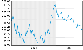 Chart Sika Capital B.V. EO-Notes 2023(23/26) - 5 Jahre
