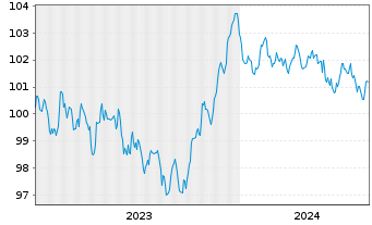 Chart Sika Capital B.V. EO-Notes 2023(23/30) - 5 Years
