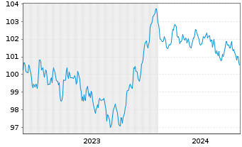Chart Sika Capital B.V. EO-Notes 2023(23/30) - 5 Jahre