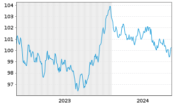 Chart Procter & Gamble Co., The EO-Bonds 2023(23/31) - 5 Years