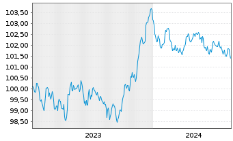Chart Santander Consumer Finance SA EO-MTN. 2023(28) - 5 Years