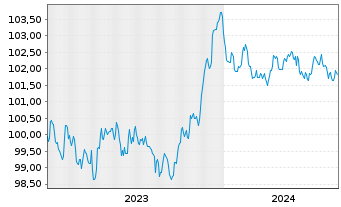 Chart Nordea Bank Abp EO-Non-Preferred MTN 2023(28) - 5 années
