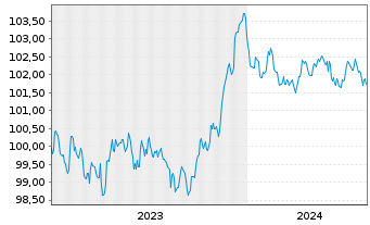 Chart Nordea Bank Abp EO-Non-Preferred MTN 2023(28) - 5 Jahre