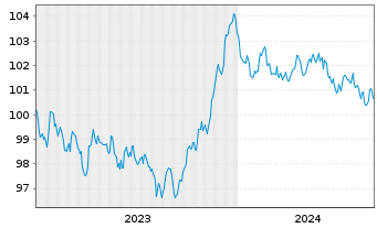 Chart BP Capital Markets PLC EO-Medium-Term Nts 2023(30) - 5 années