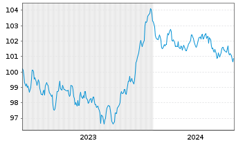 Chart BP Capital Markets PLC EO-Medium-Term Nts 2023(30) - 5 Jahre