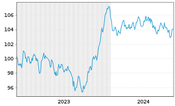 Chart BP Capital Markets PLC EO-Medium-Term Nts 2023(35) - 5 années