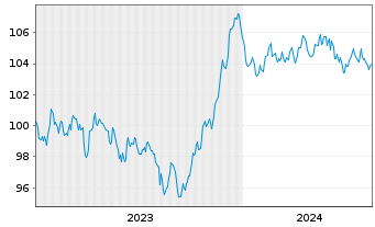 Chart BP Capital Markets PLC EO-Medium-Term Nts 2023(35) - 5 Jahre