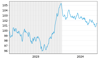 Chart Corning Inc. EO-Notes 2023(23/31) - 5 Years