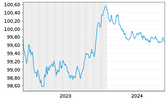 Chart Skandinaviska Enskilda Banken Cov.Bds 2023(25) - 5 Years