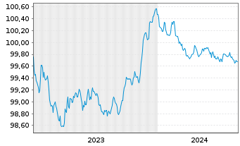 Chart Skandinaviska Enskilda Banken Cov.Bds 2023(25) - 5 Jahre