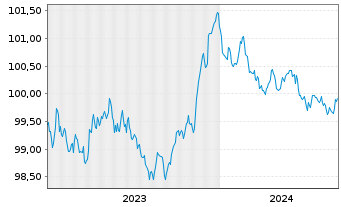 Chart Carlsberg Breweries A/S EO-Med.T.Nts 2023(23/26) - 5 Years