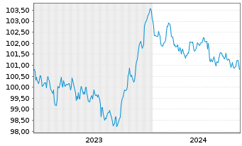 Chart WPP Finance S.A. EO-Medium-Term Nts 2023(23/28) - 5 années