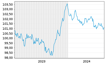 Chart WPP Finance S.A. EO-Medium-Term Nts 2023(23/28) - 5 Jahre