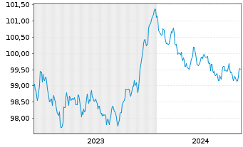 Chart Raiffeisen Bank Intl AG -T.Hyp.Pfandb.2023(27) - 5 années