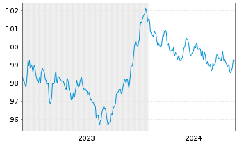 Chart European Investment Bank EO-Med.Term Nts. 2023(30) - 5 années