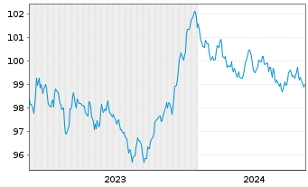 Chart European Investment Bank EO-Med.Term Nts. 2023(30) - 5 Jahre