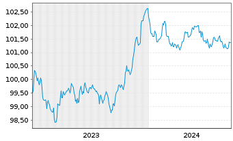 Chart Lloyds Bank Corporate Markets EO-MTN. 2023(27) - 5 Years