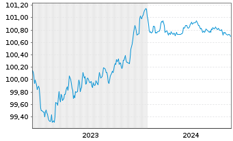 Chart Swedbank AB EO-Non-Pref. MTN 2023(25/26) - 5 années