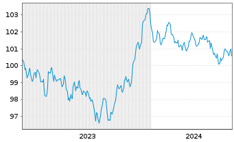 Chart Robert Bosch GmbH MTN v.2023(2023/2030) - 5 Jahre