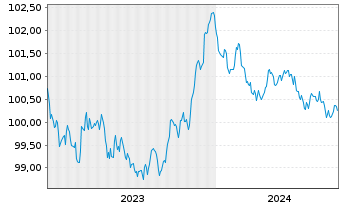 Chart Robert Bosch GmbH MTN v.2023(2023/2027) - 5 années