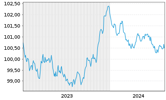 Chart Robert Bosch GmbH MTN v.2023(2023/2027) - 5 Jahre