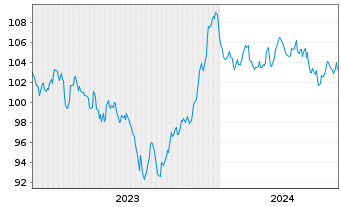 Chart Robert Bosch GmbH MTN v.2023(2023/2043) - 5 Jahre