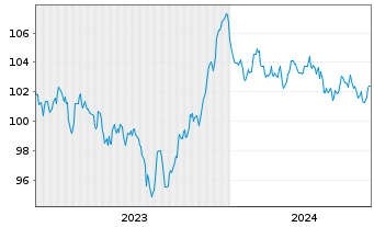 Chart Robert Bosch GmbH MTN v.2023(2023/2035) - 5 années