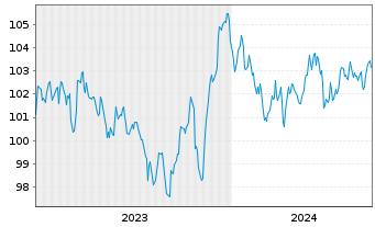 Chart Bayer AG MTN v.2023(2033/2033) - 5 Years