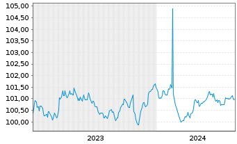 Chart Bayer AG MTN v.2023(2026/2026) - 5 Jahre