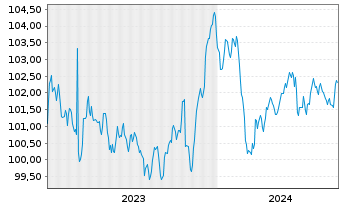 Chart Bayer AG MTN v.2023(2029/2029) - 5 Years