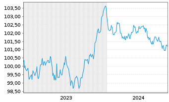 Chart Continental AG MTN v.23(28/28) - 5 Years