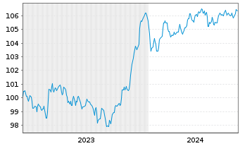Chart Caixabank S.A. EO-FLR Med.-T.Nts 2023(29/34) - 5 années