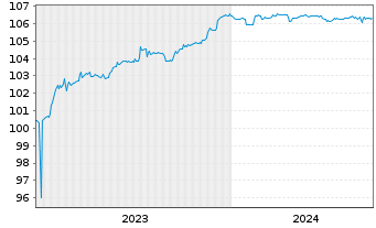 Chart Raiffeisenbank Austria D.D. MTN 23(26/27) - 5 années