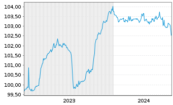 Chart Grenke Finance PLC EO-Medium-Term Notes 2023(26) - 5 Jahre
