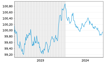 Chart ASML Holding N.V. EO-Notes 2023(23/25) - 5 Years