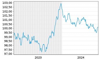 Chart Unilever Capital Corp. EO-Med.Term Nts 2023(23/29) - 5 années