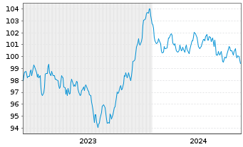 Chart Unilever Capital Corp. EO-Med.Term Nts 2023(23/33) - 5 Jahre