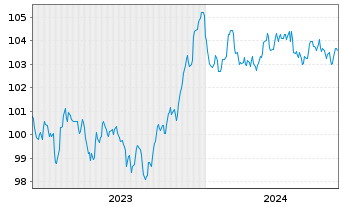 Chart Banco Santander S.A. EO-Preferred MTN 2023(30) - 5 Years